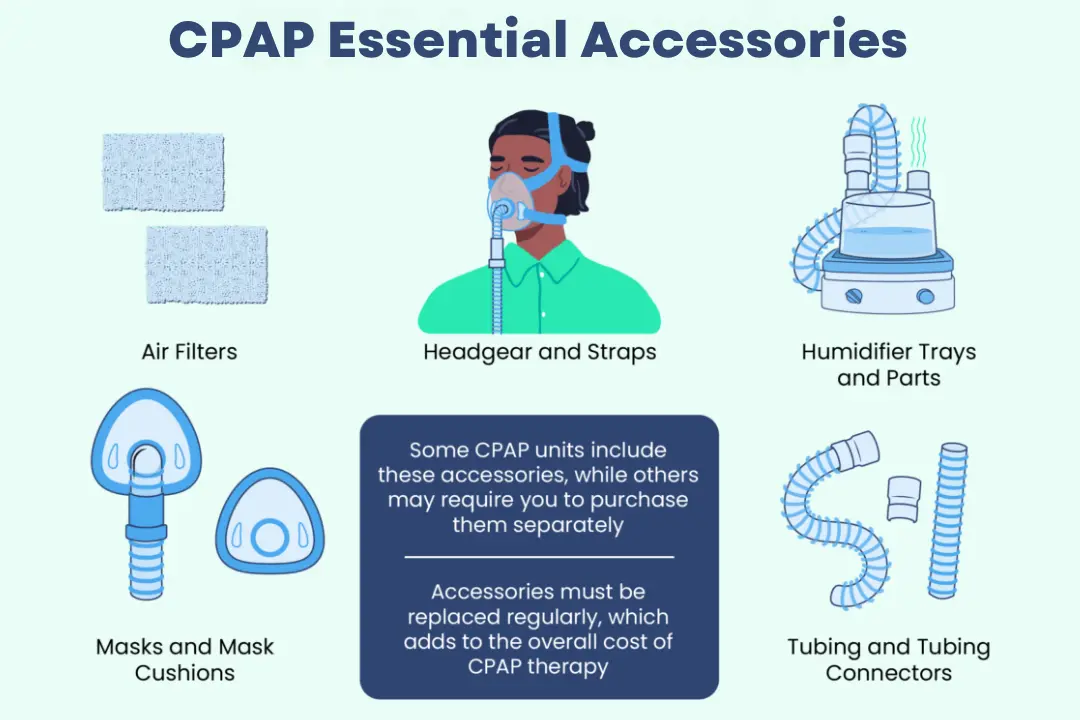CPAP accessories including filters, heated tube, and nasal mask cushion arranged neatly