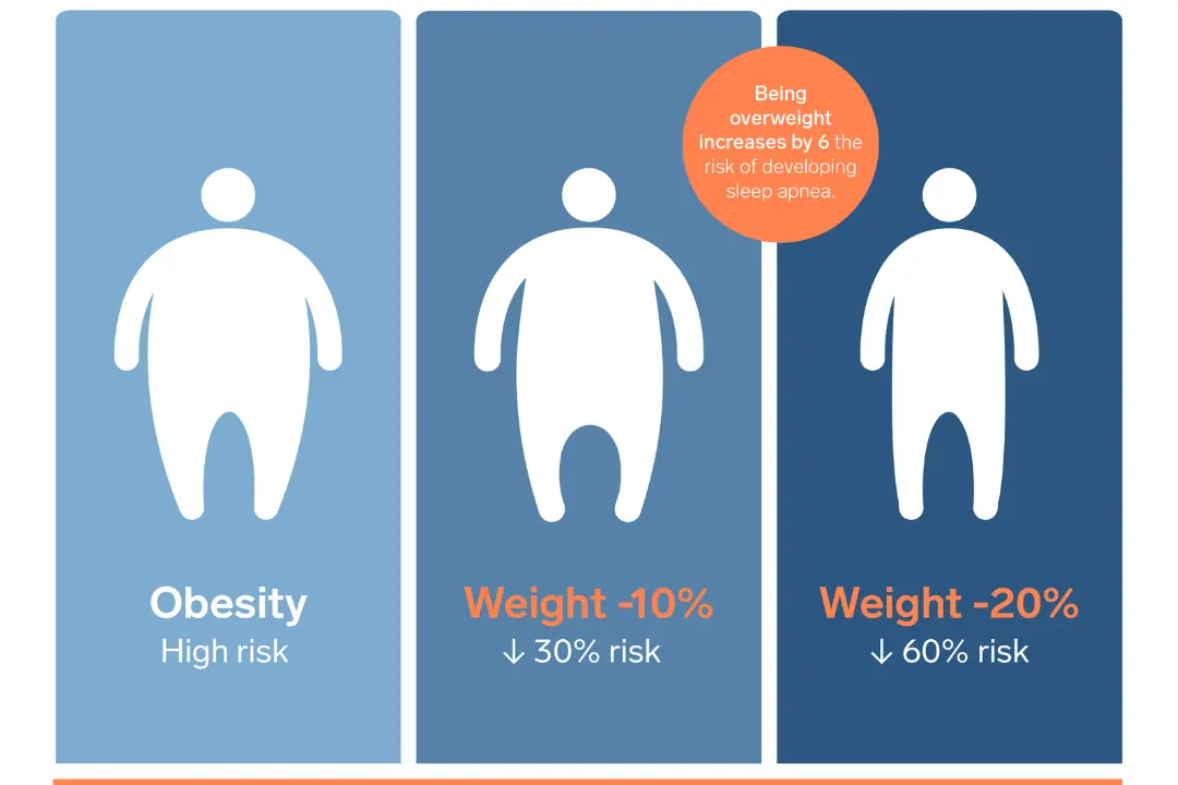 Healthy meal and CPAP device symbolizing weight loss and sleep apnea management